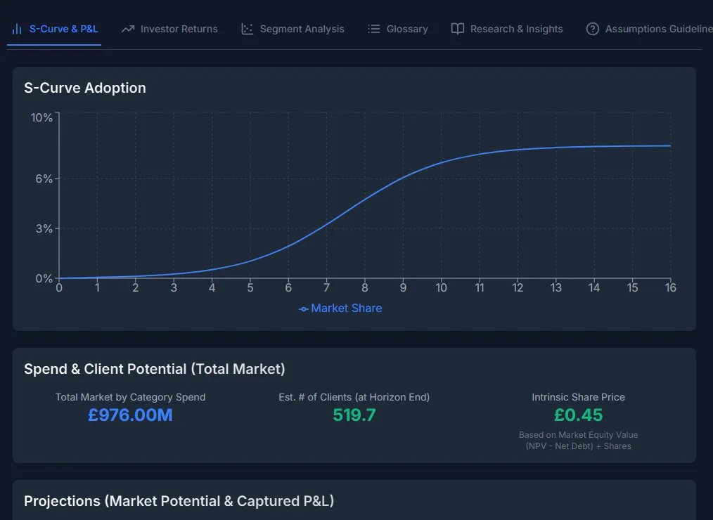 VentureLab dashboard: S-curve adoption modelling with market and client projections