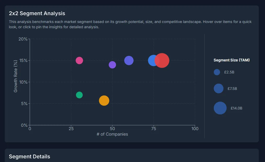 2x2 segment analysis bubble chart benchmarking growth rate, company count, and TAM